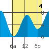 Ilwaco USCG tide chart for Thursday, May 4, 2023