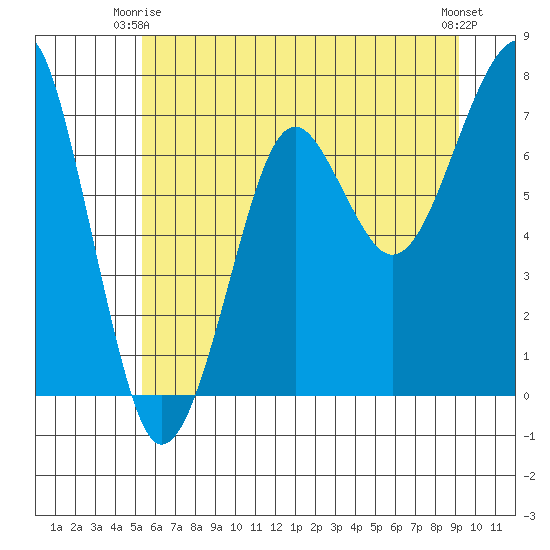 Ilwaco USCG tide chart for Friday, June 16, 2023