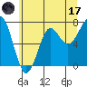 Ilwaco USCG tide chart for Saturday, June 17, 2023