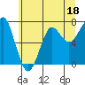 Ilwaco USCG tide chart for Sunday, June 18, 2023