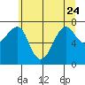 Ilwaco USCG tide chart for Saturday, June 24, 2023