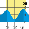 Ilwaco USCG tide chart for Sunday, June 25, 2023