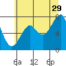 Ilwaco USCG tide chart for Thursday, June 29, 2023