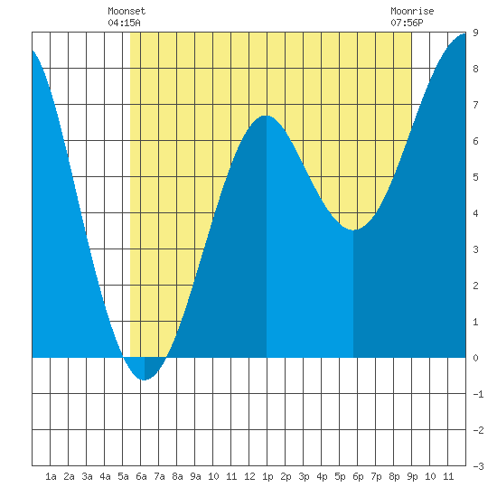Ilwaco USCG tide chart for Friday, June 2, 2023