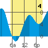 Ilwaco USCG tide chart for Sunday, June 4, 2023