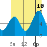 Ilwaco USCG tide chart for Monday, July 10, 2023