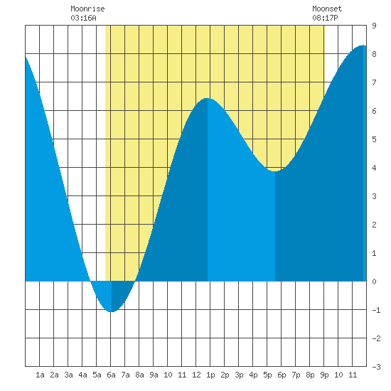 Ilwaco USCG tide chart for Saturday, July 15, 2023