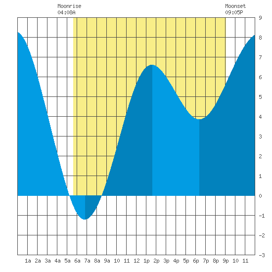 Ilwaco USCG tide chart for Sunday, July 16, 2023