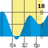 Ilwaco USCG tide chart for Tuesday, July 18, 2023