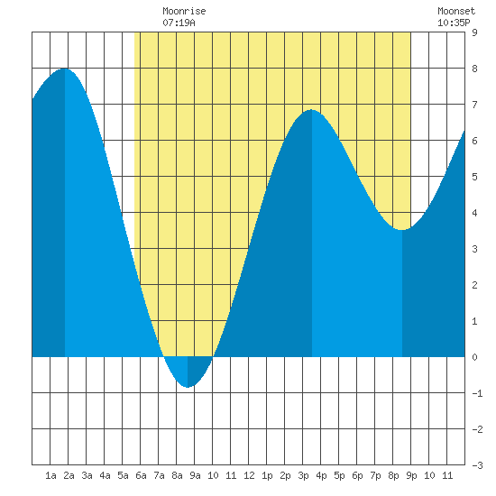 Ilwaco USCG tide chart for Wednesday, July 19, 2023