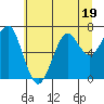Ilwaco USCG tide chart for Wednesday, July 19, 2023