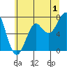 Ilwaco USCG tide chart for Saturday, July 1, 2023
