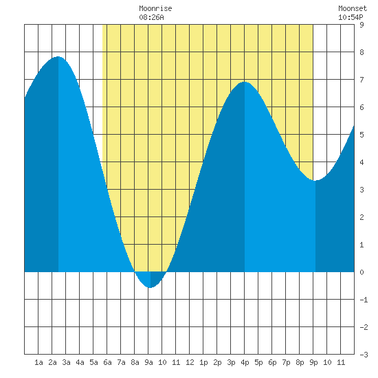 Ilwaco USCG tide chart for Thursday, July 20, 2023