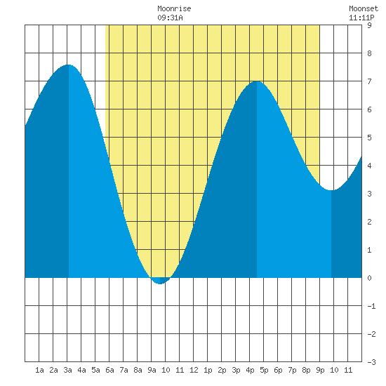 Ilwaco USCG tide chart for Friday, July 21, 2023