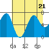 Ilwaco USCG tide chart for Friday, July 21, 2023