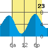 Ilwaco USCG tide chart for Sunday, July 23, 2023