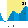 Ilwaco USCG tide chart for Saturday, July 29, 2023