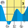Ilwaco USCG tide chart for Monday, July 3, 2023