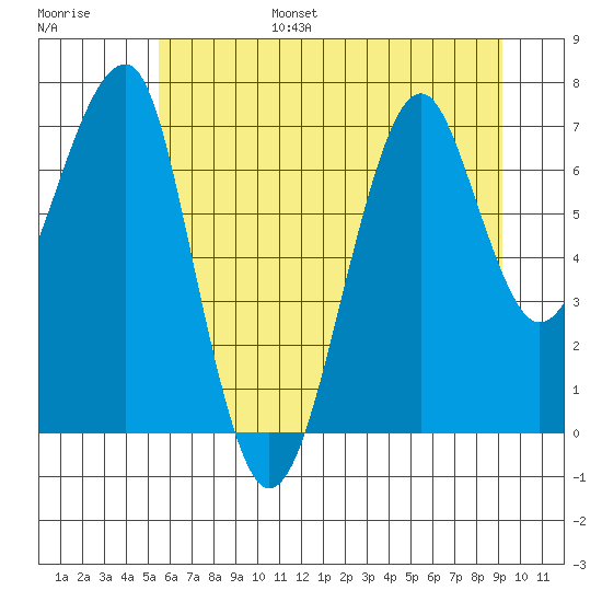 Ilwaco USCG tide chart for Friday, July 7, 2023
