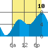 Ilwaco USCG tide chart for Thursday, August 10, 2023