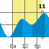 Ilwaco USCG tide chart for Friday, August 11, 2023