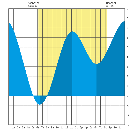 Ilwaco USCG tide chart for Monday, August 14, 2023