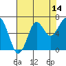 Ilwaco USCG tide chart for Monday, August 14, 2023