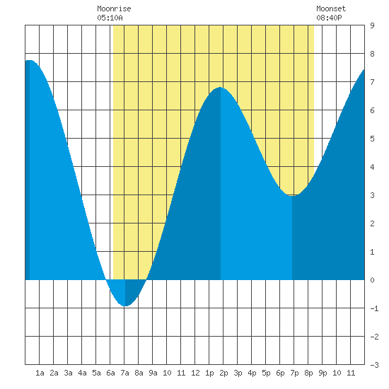 Ilwaco USCG tide chart for Tuesday, August 15, 2023