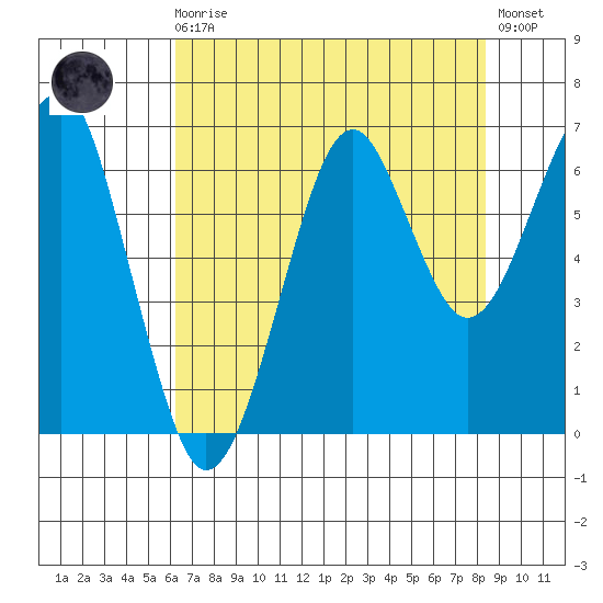Ilwaco USCG tide chart for Wednesday, August 16, 2023