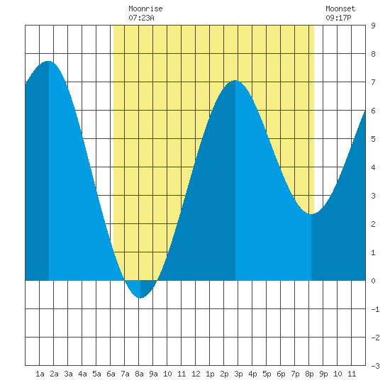 Ilwaco USCG tide chart for Thursday, August 17, 2023