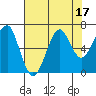 Ilwaco USCG tide chart for Thursday, August 17, 2023