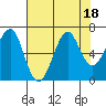 Ilwaco USCG tide chart for Friday, August 18, 2023