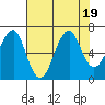 Ilwaco USCG tide chart for Saturday, August 19, 2023