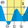 Ilwaco USCG tide chart for Tuesday, August 1, 2023