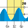 Ilwaco USCG tide chart for Sunday, August 20, 2023