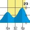 Ilwaco USCG tide chart for Wednesday, August 23, 2023