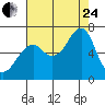 Ilwaco USCG tide chart for Thursday, August 24, 2023