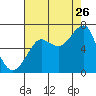 Ilwaco USCG tide chart for Saturday, August 26, 2023