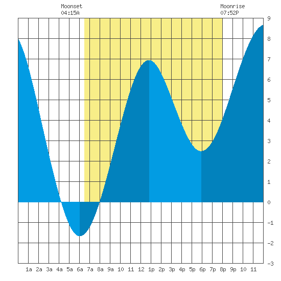 Ilwaco USCG tide chart for Tuesday, August 29, 2023