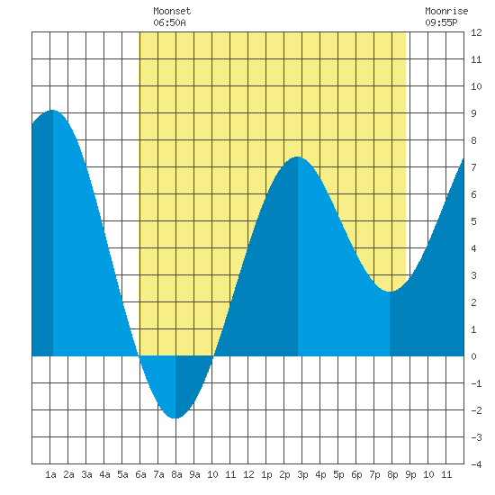 Ilwaco USCG tide chart for Wednesday, August 2, 2023