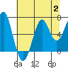 Ilwaco USCG tide chart for Wednesday, August 2, 2023