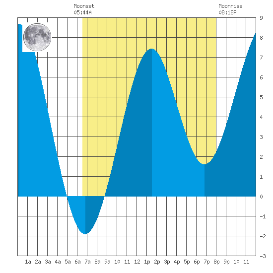 Ilwaco USCG tide chart for Wednesday, August 30, 2023