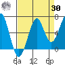 Ilwaco USCG tide chart for Wednesday, August 30, 2023