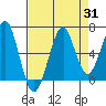 Ilwaco USCG tide chart for Thursday, August 31, 2023