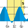Ilwaco USCG tide chart for Saturday, August 5, 2023