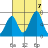 Ilwaco USCG tide chart for Monday, August 7, 2023