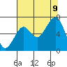 Ilwaco USCG tide chart for Wednesday, August 9, 2023