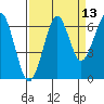 Ilwaco USCG tide chart for Wednesday, September 13, 2023