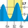 Ilwaco USCG tide chart for Sunday, September 17, 2023