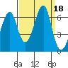 Ilwaco USCG tide chart for Monday, September 18, 2023